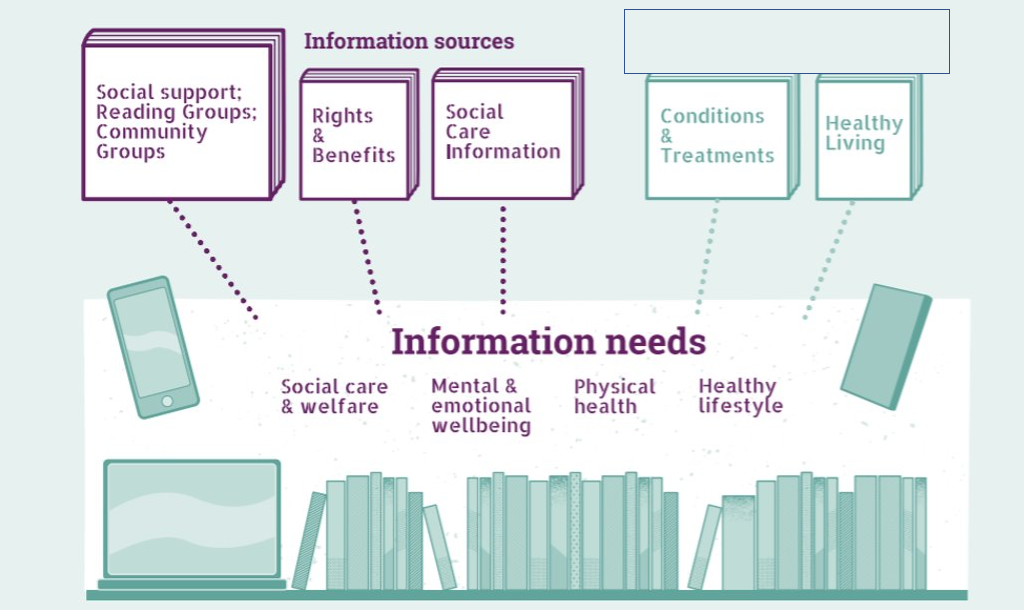 information sources are: social support: reading groups; community groups. Rights and benefits. Social Care information. In green: Conditions and treatments and Healthy living. Information needs are: Social care and welfare; Mental and emotional wellbeing; Physical health; and Healthy lifestyle. Below this are images of a mobile phone, laptop computer and a bookshelf
