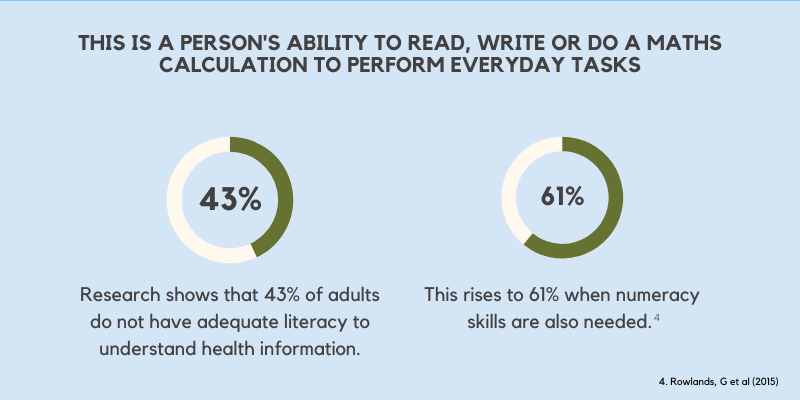 Functional literacy is a person's ability to read, write or do a maths calculation to perform every day tasks. Left to right Image 1 Circle with dark green circumference representing 43 percent. Point 1 Research shows that 43% of adults do not have adequate literacy to understand health information.Image 2 Circle with dark green circumference representing 61 percent. Point 2 This rises to 61% when numeracy skills are also needed. Citation 4 Rowlands, G. et al 2015