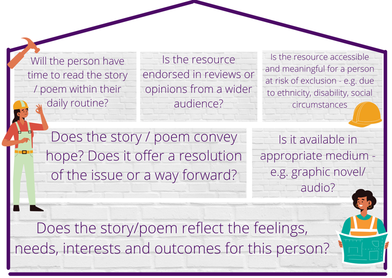 Image Top left hand corner - silouette of a hammer 1. Will the person have time to read the story/poem within their daily routine? 2. Is the resource endorsed in reviews or opinions from a wider audience? 3. Is the resource accessible and meaningful for a person at risk of exclusion - e.g. due to ethnicity, disability, social circumstances. Bottom right hand corner yellow hard hat 4. Image Left hand side construction worker wearing a hard hat Does the story/poem convey hope? Does it offer a resolution of the issue or way forward? Is it available in appropriate medium e.g. graphic novel/audio? Does the story/poem reflect the feelings, needs, interests and outcomes for this person? Image right hand side person holding plans