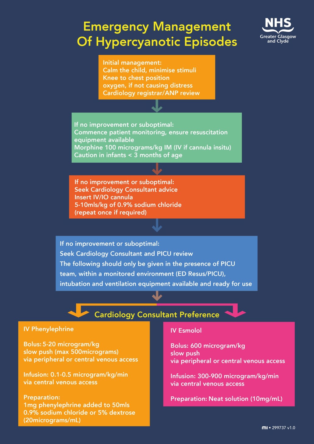 Emergency management of hypercyanotic episodes flowchart