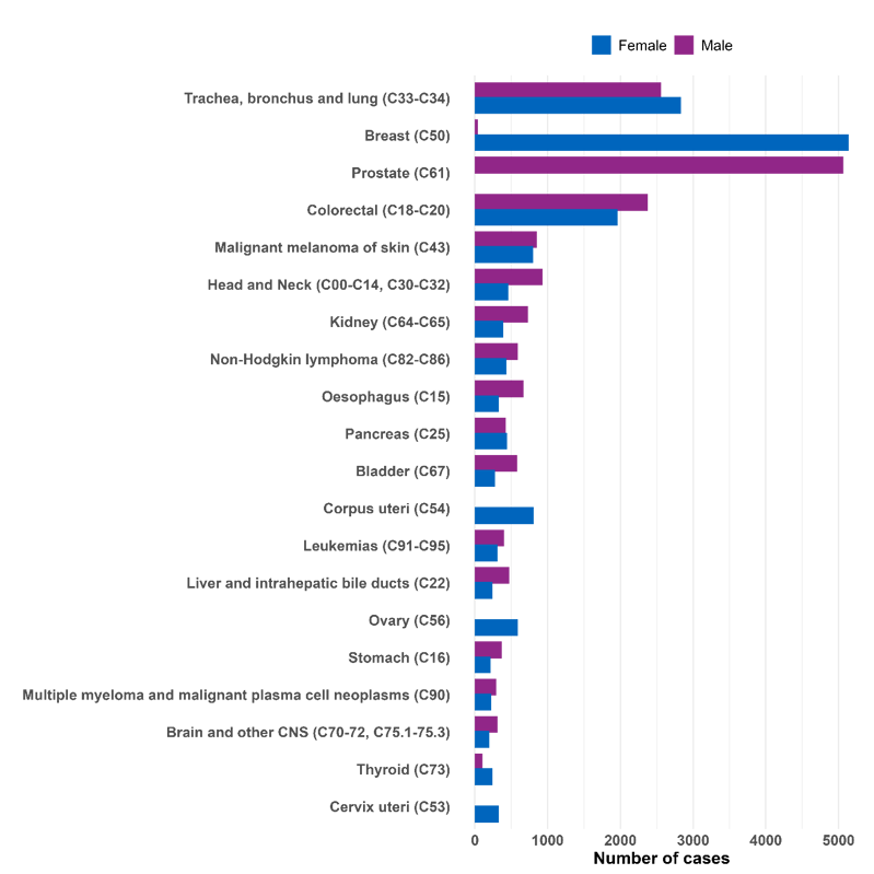 Graph showing the twenty most common cancers in Scotland in 2022 (not including non-melanoma skin cancers), by sex