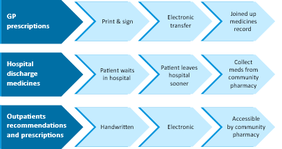 Infographic of 3 sections with arrows. Section 1 GP Prescriptions arrow to print & sign, arrow to electronic transfer arrow to joined up medicines. Section 2 Hospital discharge medicines arrow to patient waits in hospital arrow to patient leaves hospital sooner arrow to collects meds from community pharmacy. Section 3 outpatients recommendations and prescriptions arrow to handwritten arrow to electronic arrow to accessible by community pharmacy.