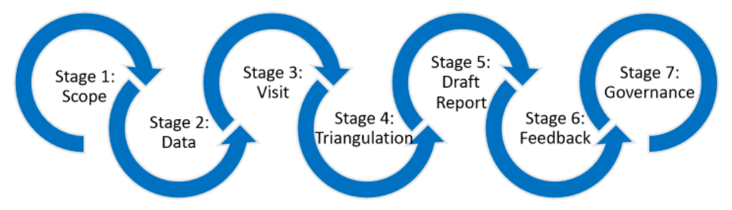 Diagram showing the 7 stages of the Quality of Care review process: Stage 1: Scope, Stage 2: Data, Stage 3: visit, Stage 4: Triangulation, Stage 5: Draft Report, Stage 6: Feedback, and Stage 7: Governance