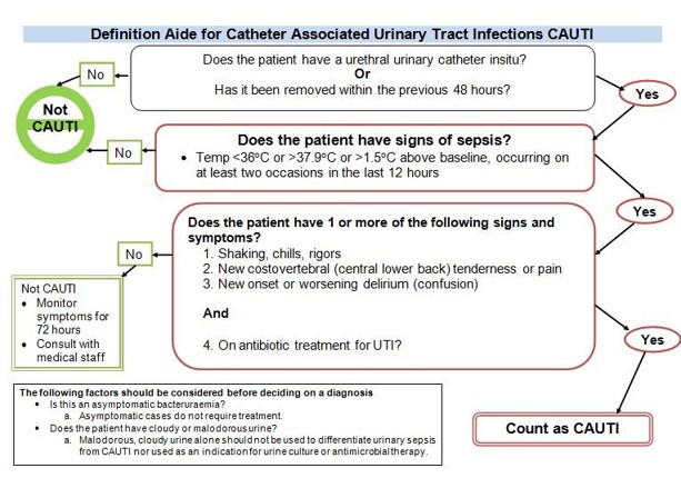 Definition aide for catheter associated urinary tract infections CAUTI